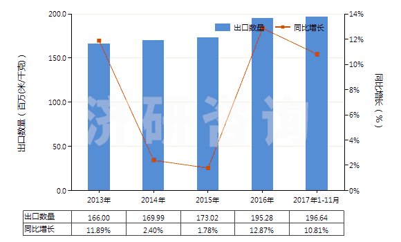 2013-2017年11月中國聚酯變形長絲≥85％色織布(HS54075300)出口量及增速統(tǒng)計